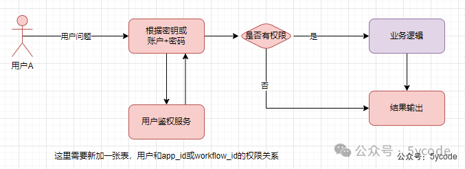 聊聊dify权限验证的三种方案及实现 配图 11