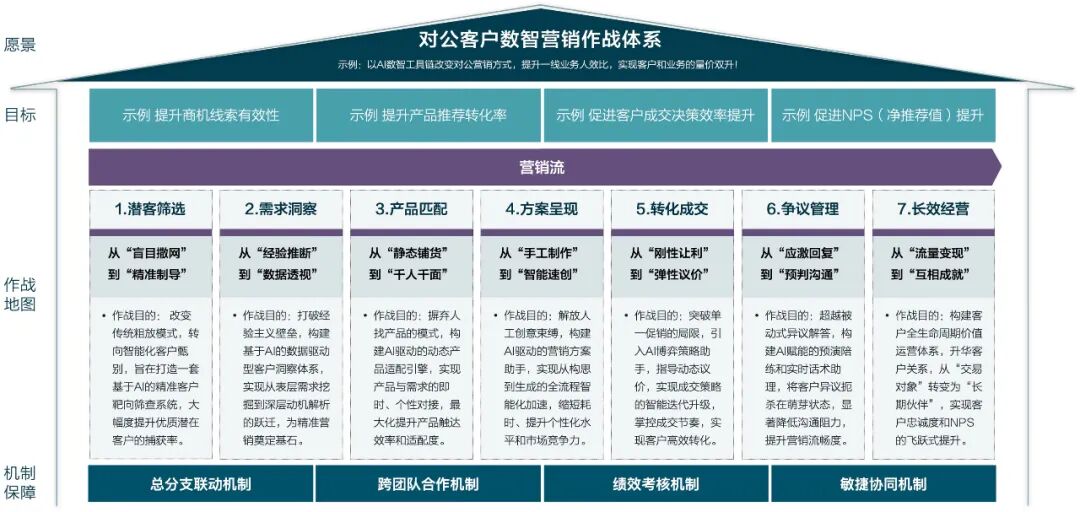 AI银行进化论 | 数智营销工具链重绘银行对公作战图谱 配图 4