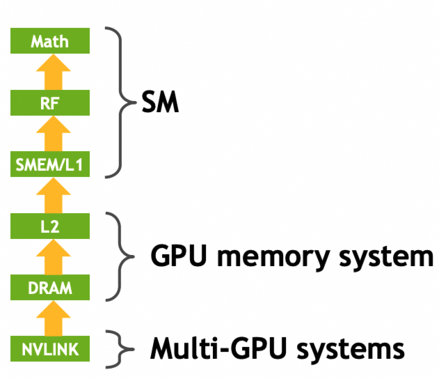 一文讲清Nvidia GPU和阿里云GPU异构机型 配图 16