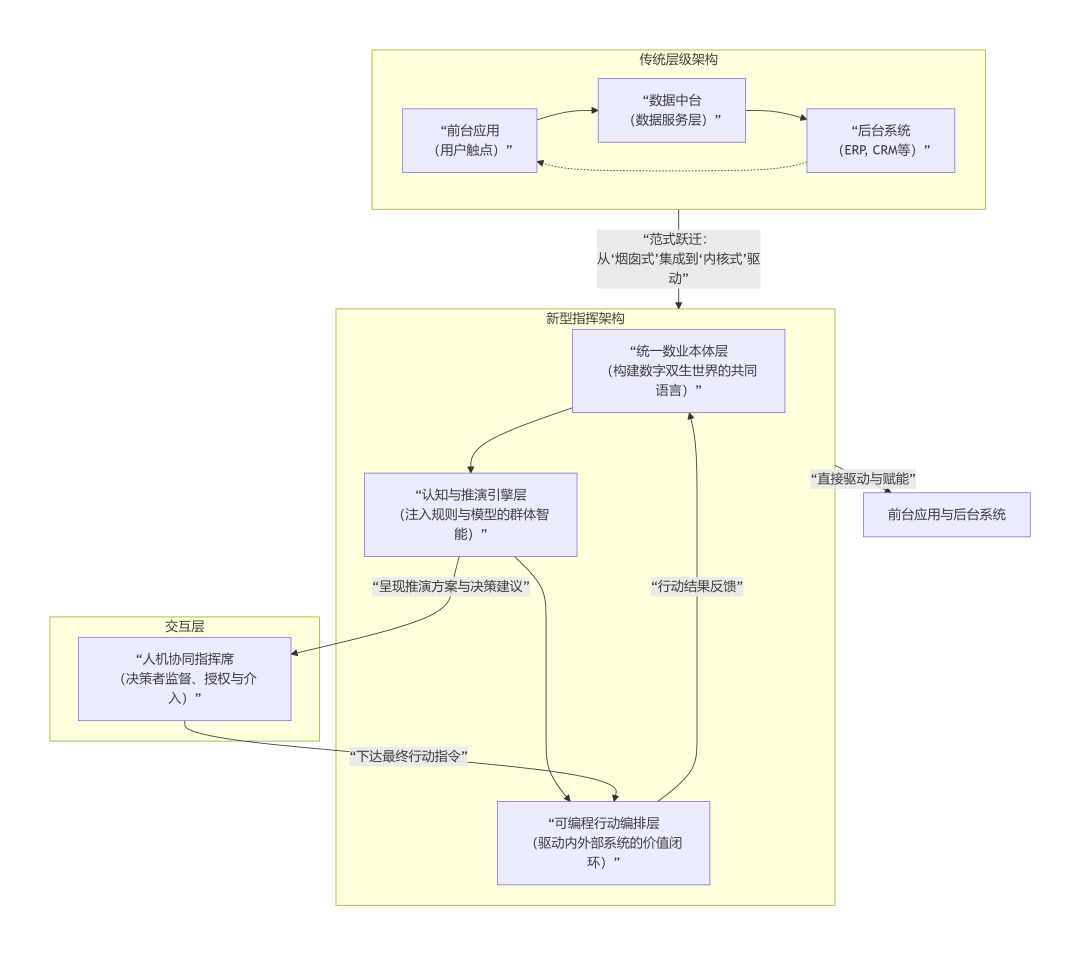 Palantir Ontology的启示：从“数据中台”跃迁为“行动系统”的路径，打造数业经济时代的“决策式AI”能力 配图 2
