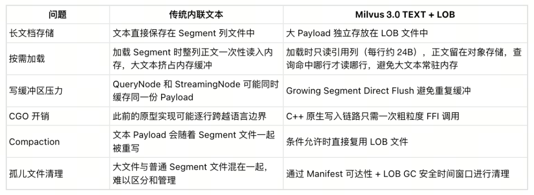 Milvus 3.0 开源解读｜如何借助原生 TEXT 类型和 LOB 高效管理原始文本 配图 2