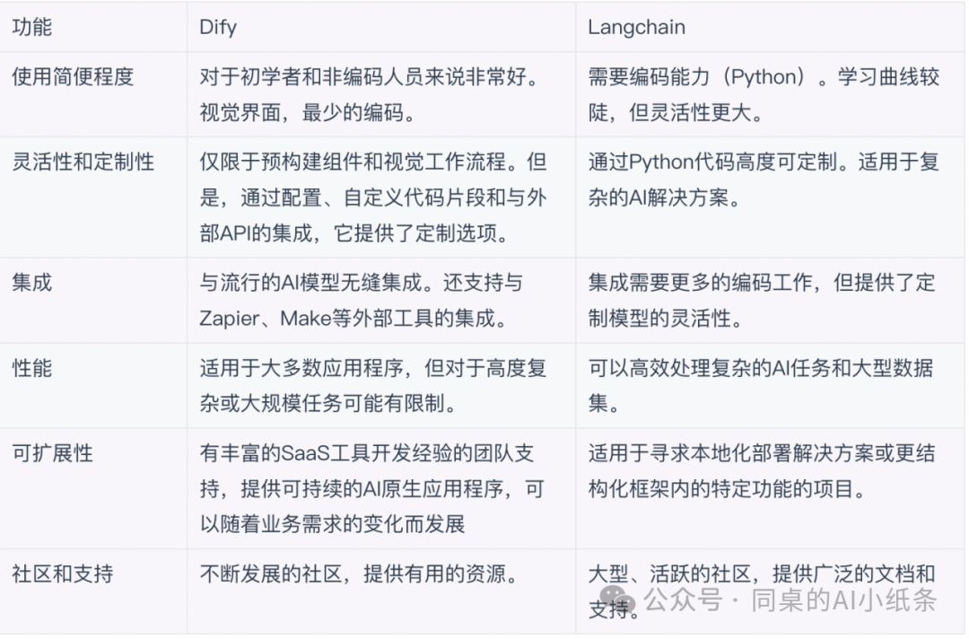 AI Agent、低代码、模块化AI开发工具Top级选手深度对比，Dify vs LangChain！一文搞清二者差异与如何选择 配图 10