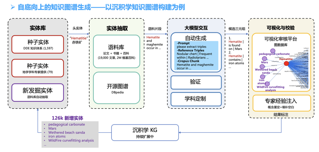 解读 Graph+AI 白皮书：LLM 浪潮下，Graph 尚有何为？ 配图 27