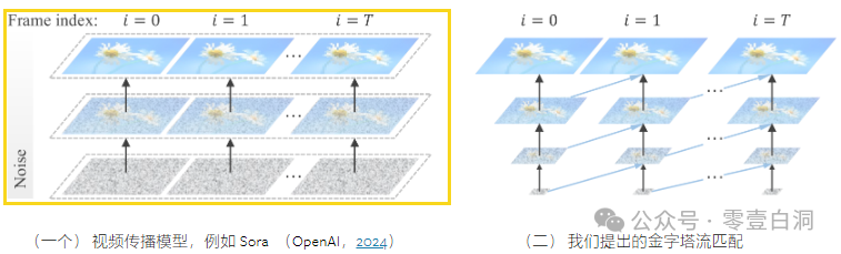 Pyramid Flow ：全新开源高质量 AI 视频生成器 配图 6