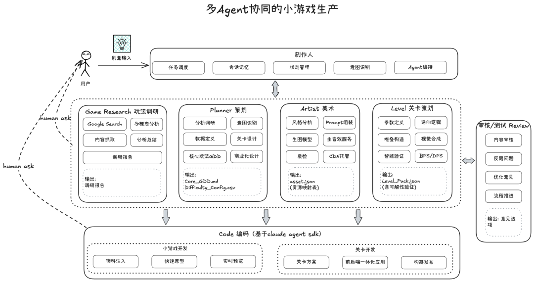 AI 自迭代的小游戏 Agent：2周上线6款小游戏，3天迭代12款小游戏 配图 13