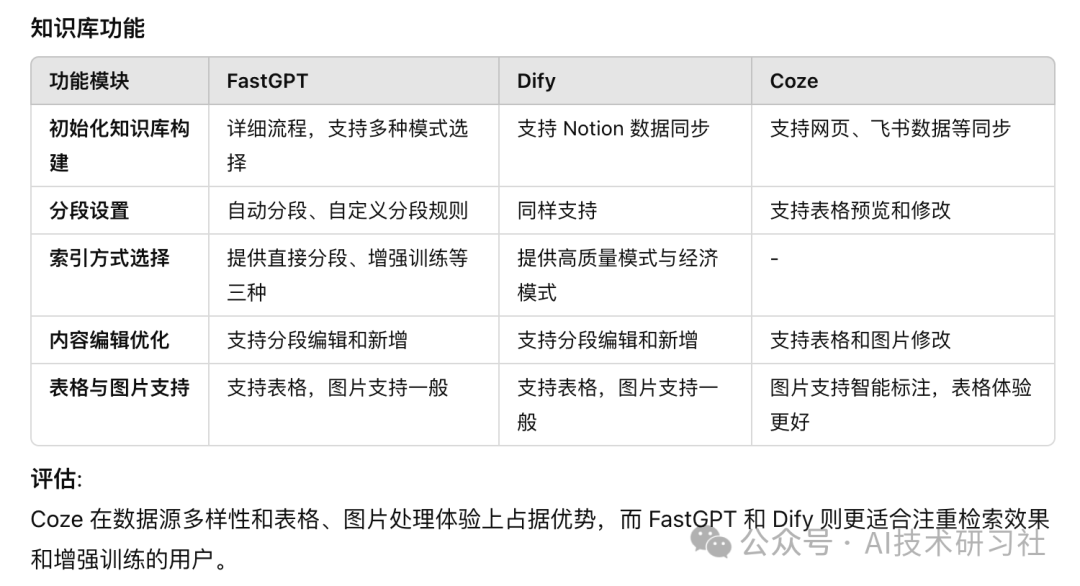 3 大智能体开发平台详细对比：FastGPT、Dify和Coze 配图 9