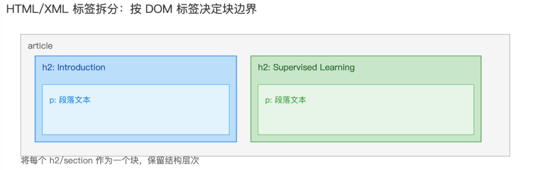 RAG Chunking 2.0：提升文档分块效果的一些经验 配图 6