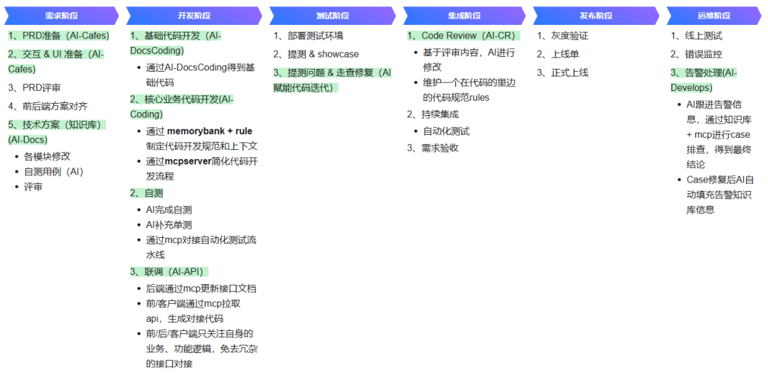 AI在实际生成环境中的提效实践 配图 3