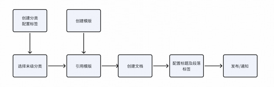 基于TinyMce富文本编辑器的客服自研知识库的技术探索和实践｜得物技术 配图 2