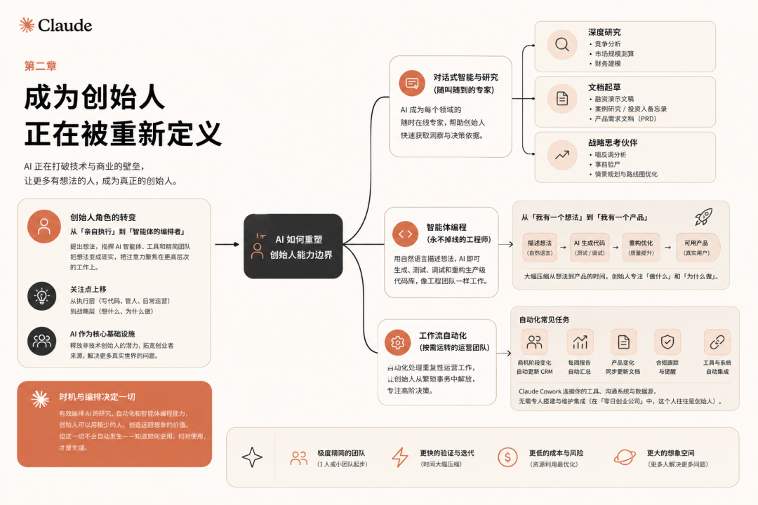 《创始人手册：打造一家 AI 原生初创公司》 配图 2