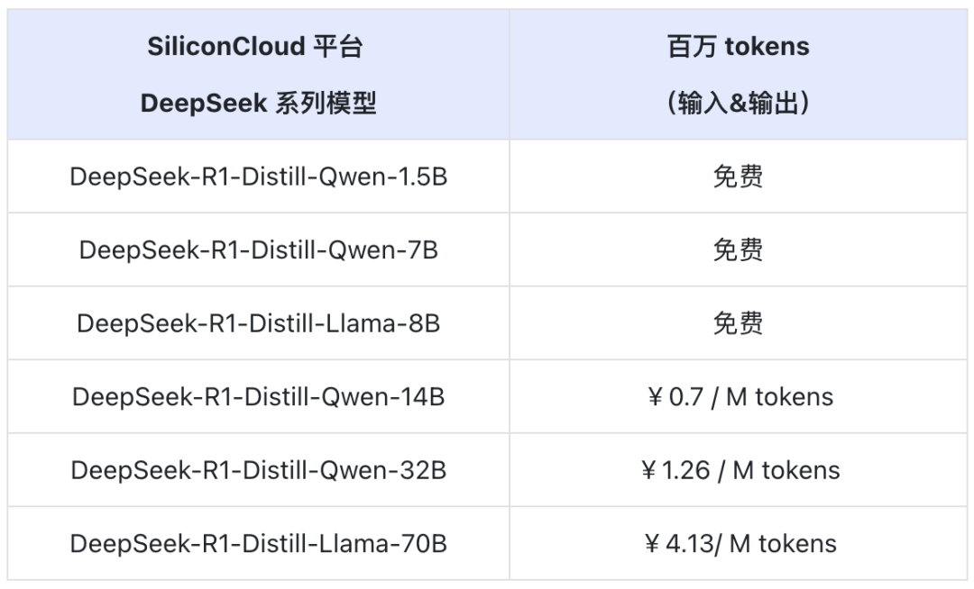 全家桶来了！硅基流动上线加速版 DeepSeek-R1 蒸馏模型 配图 3