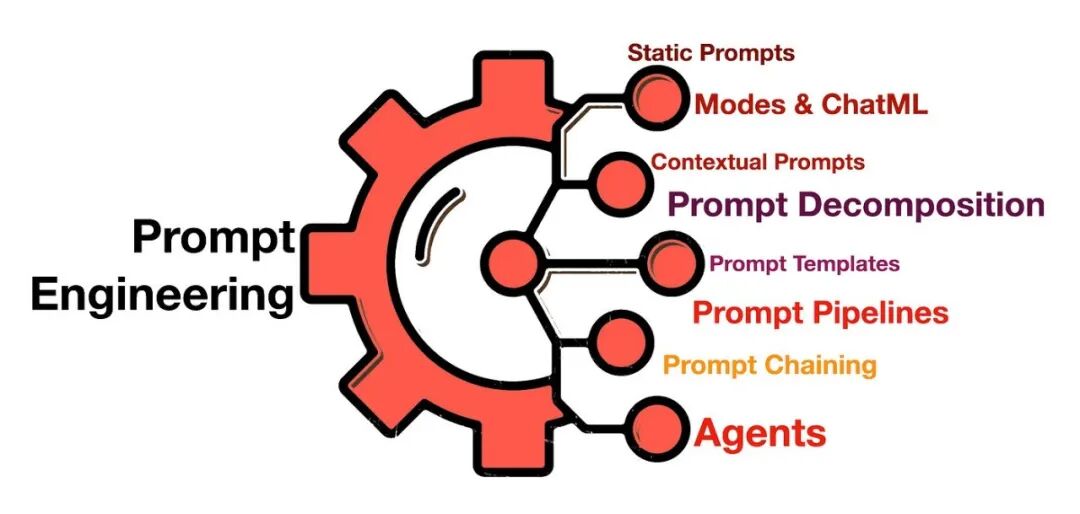 大模型开发 - 一文搞懂 Prompt Engineering（提示工程） 配图 3