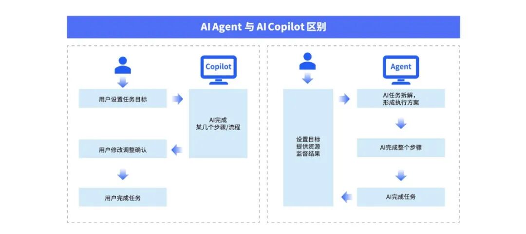 全链路实战解析：企业如何用AI Agent提效50%？｜95%的企业将被AI Agent重塑！ 配图 3