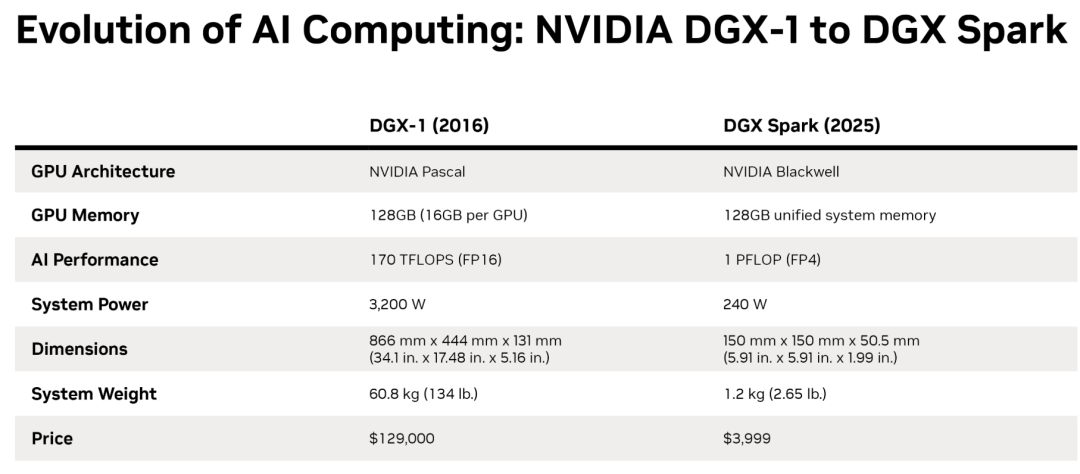 NVIDIA DGX Spark来了，3999美元，是智商税吗 | 含详细参数，建议收藏 配图 4