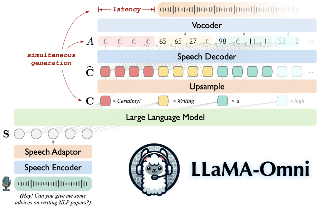Llama 3.1 Omni：颠覆性的文本与语音双输出模型 配图 2