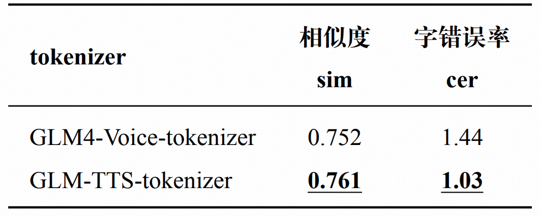 GLM-TTS技术报告：基于多奖励强化学习的可控发音语音合成 配图 4
