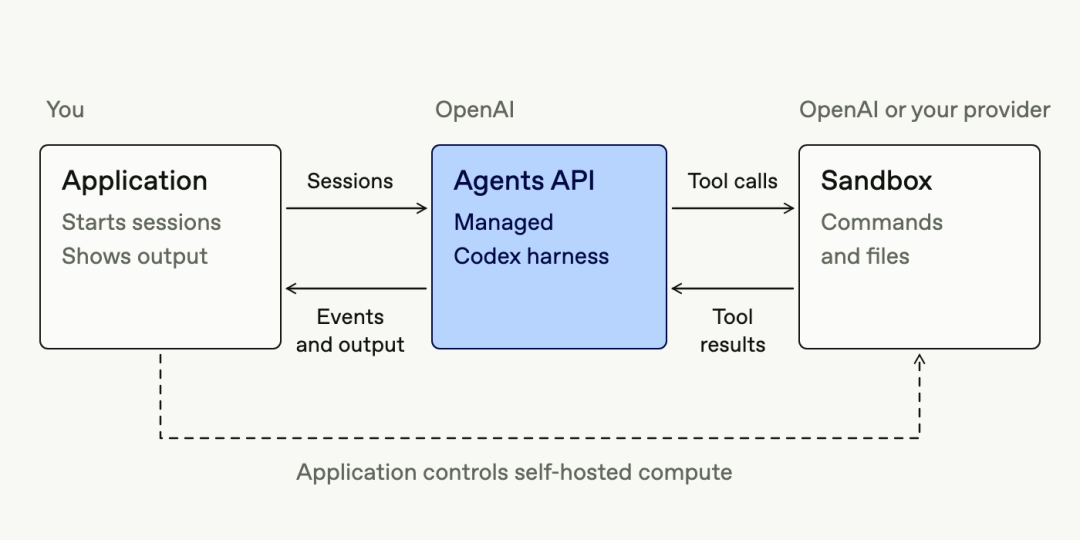 一文读懂OpenAI Agents API 配图 4