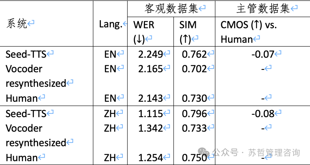字节跳动Seed-TTS：高品质系列多功能语音生成模型 配图 3