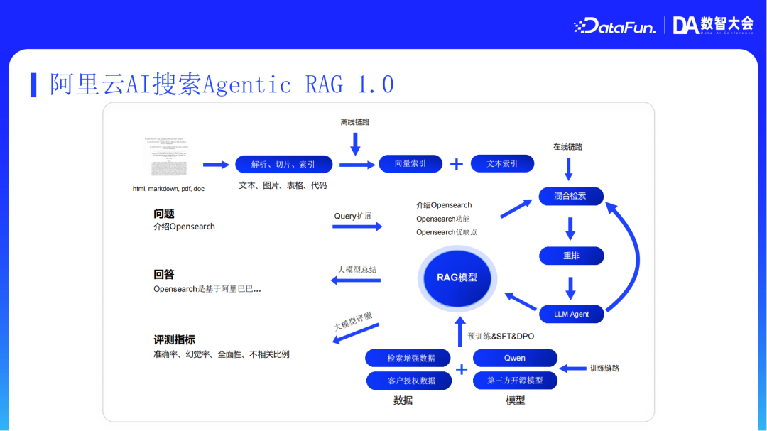 阿里云AI搜索Agentic RAG技术实践 配图 8