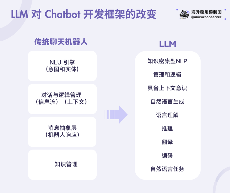 Kore.ai：LLM能否为AI客服带来新一轮洗牌与机遇 配图 2