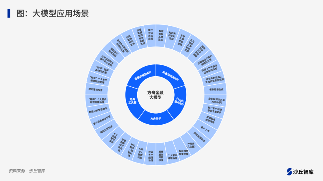 头部银行正在探索哪些大模型应用？ 配图 2