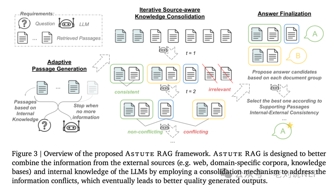 三个最新RAG前沿思路分解：从Astute RAG减少检索噪声到Retriever-and-Memory自适应检索迭代生成 配图 3