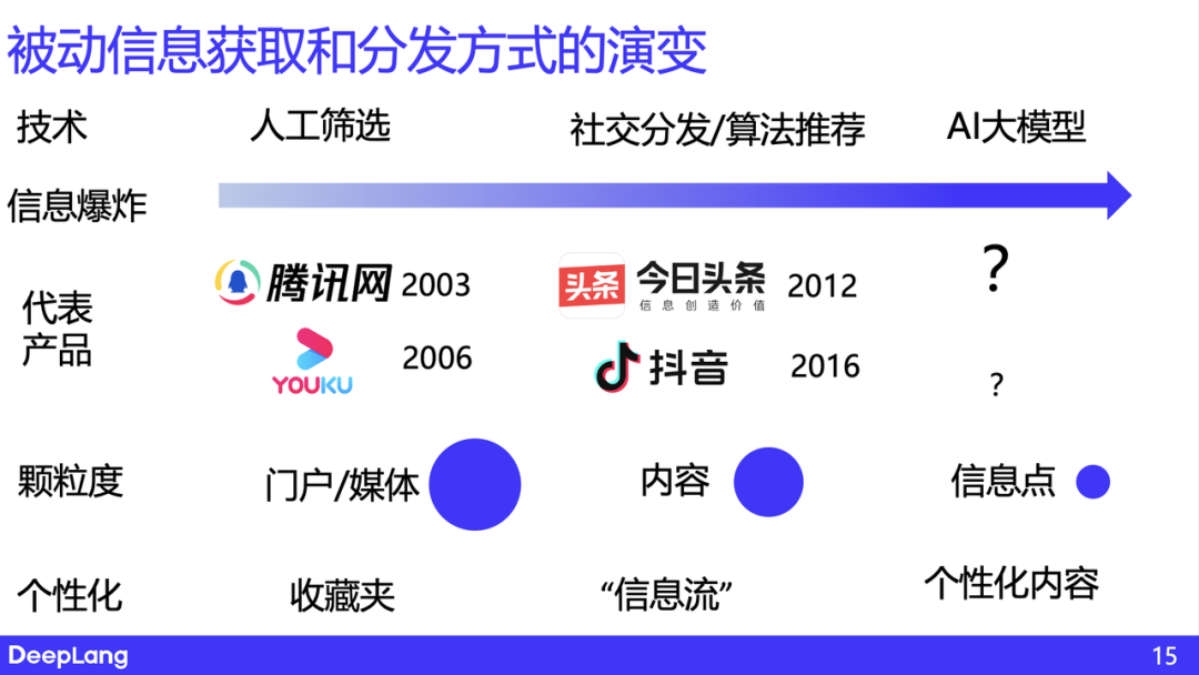 AI 原生的信息获取和分发——思考与实践｜深言科技岂凡超 配图 8