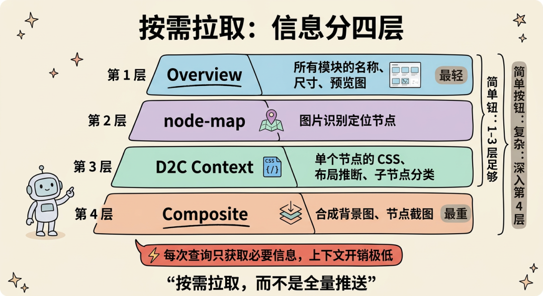 场景营销前端 AI Coding — AI Native 的视觉稿还原 配图 9