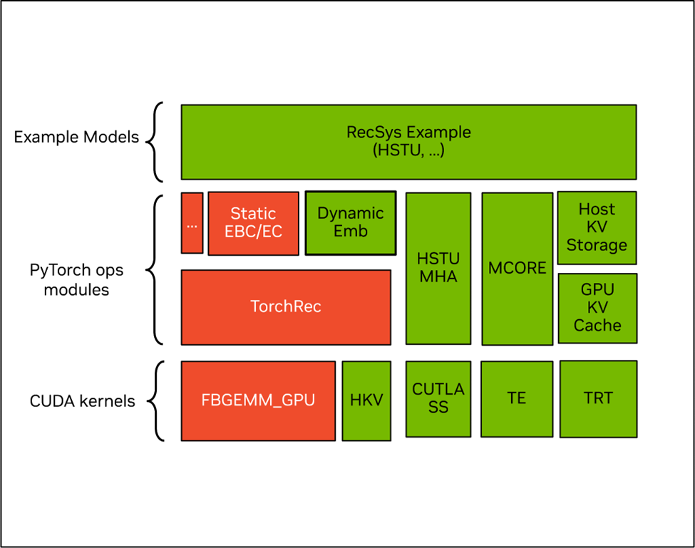 NVIDIA recsys-examples: 生成式推荐系统大规模训练推理的高效实践（上篇）