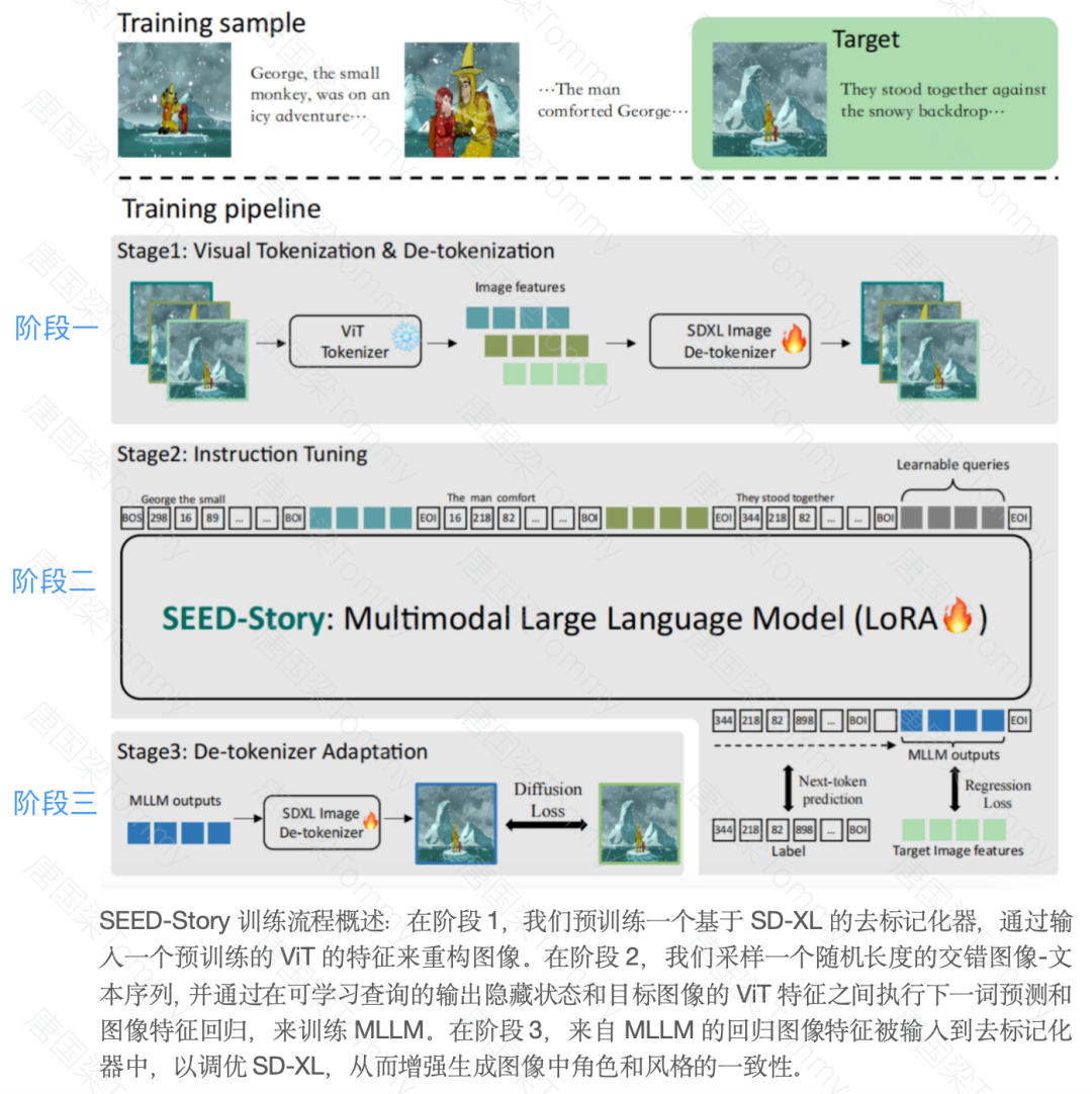 AI时代如何讲故事？SEED-Story开启多模态叙事新篇章 配图 3