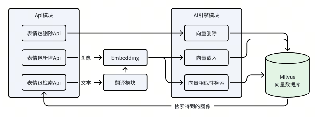向量数据实战：斗图总是慢人一步？谁还没学会AI表情包检索 配图 5