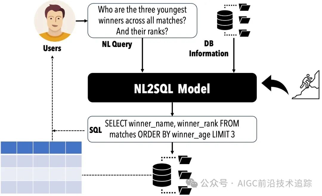 纯干货分享 2024 NL2SQL的这一年 配图 4
