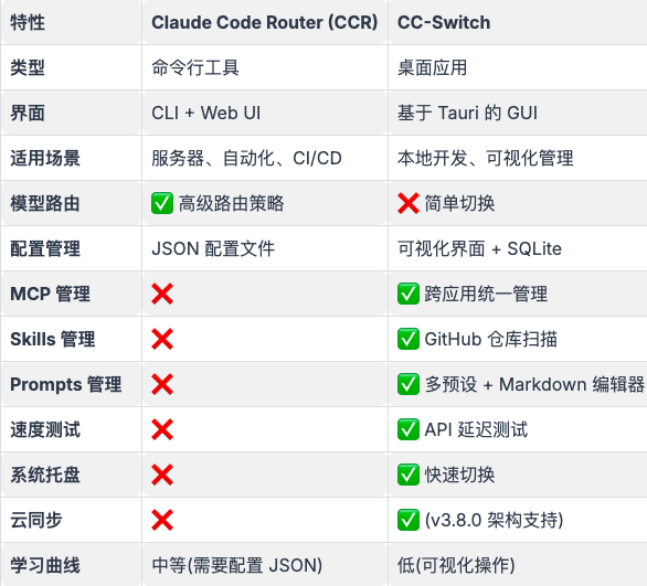 Claude Code——智能路由与切换工具 配图 2