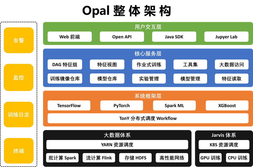 Opal 机器学习平台：爱奇艺数智一体化实践 配图 3