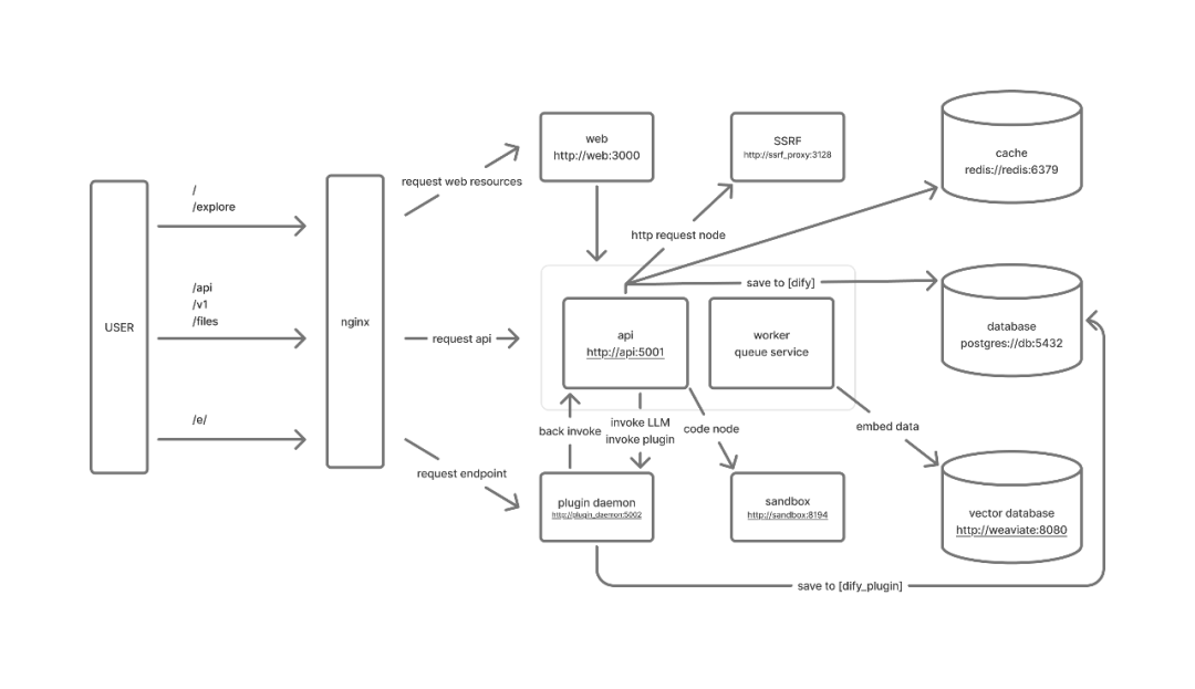 Dify + RustFS + Milvus，构建文档多语言翻译 AI Workflow