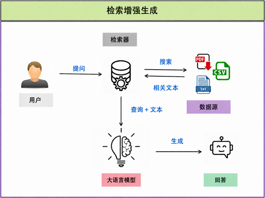 提升 RAG 准确率全攻略 让你的 AI 知识库 真正靠谱起来！ 配图 2