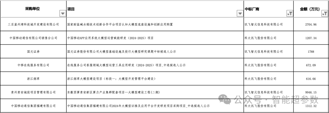 2024年前三季度，大模型中标项目都被谁拿走了? 配图 4