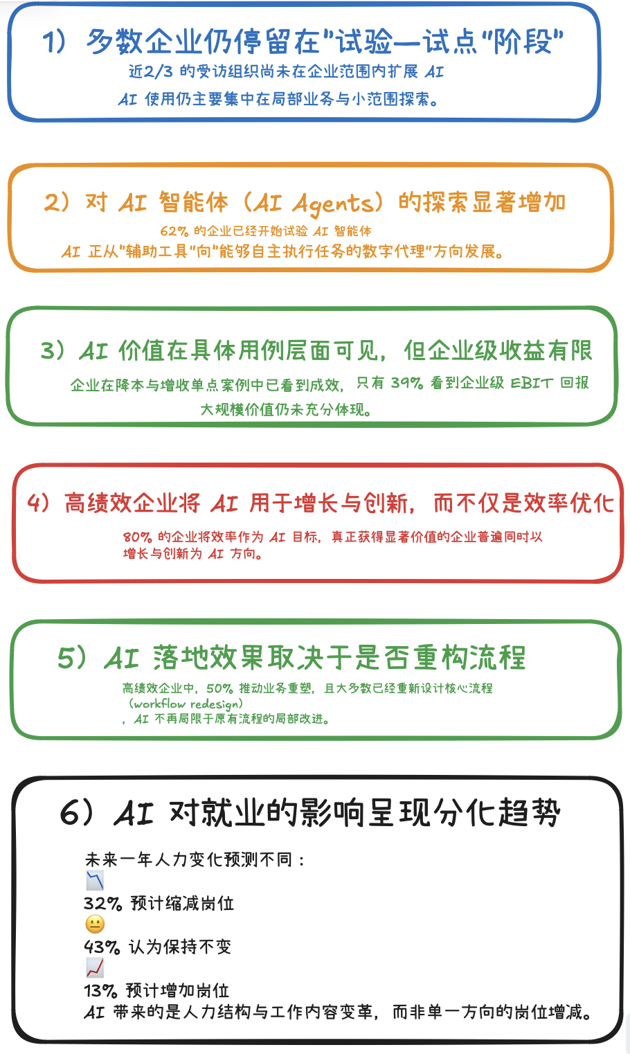 麦肯锡最新重量级报告：《The State of AI》全球企业AI应用现状——AI飞速普及，但能转化成利润的企业，只有 6% 配图 41