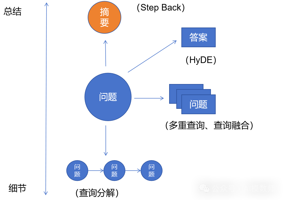 【深入浅出RAG】RAG提问重写优化：如何提高问题的准确性 配图 3