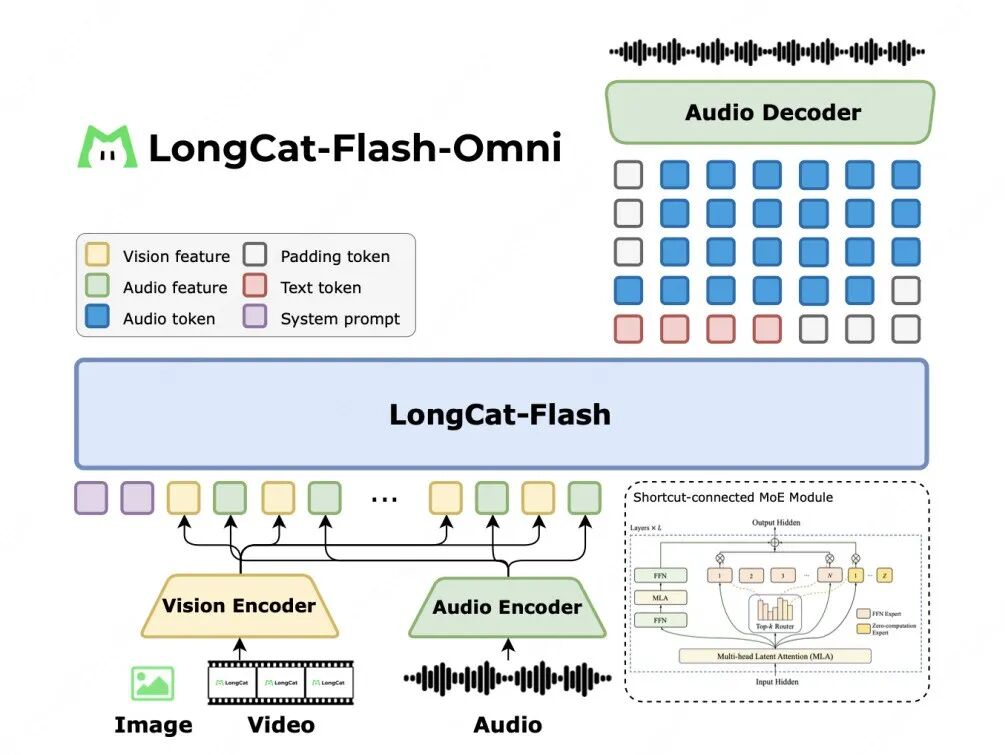LongCat-Flash-Omni 正式发布并开源：开启全模态实时交互时代 配图 3
