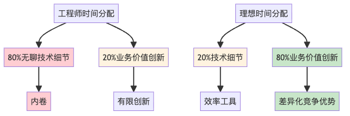 图8：工程师时间分配的现实与理想