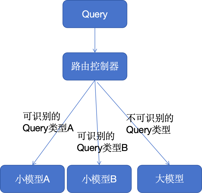 大模型应用的10种架构模式