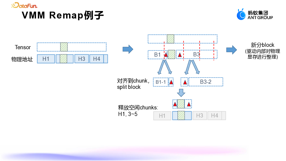 蚂蚁集团：大模型推理显存优化的深度探索与实践 配图 4