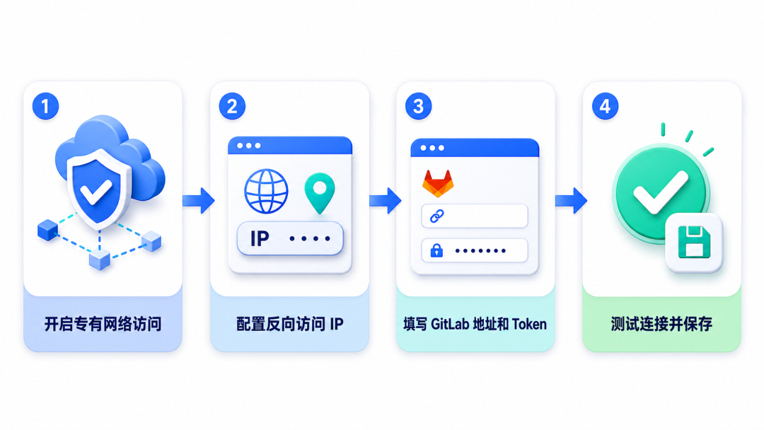 代码不出内网,也能用上 AI 智能评审:云效现已支持 GitLab 配图 4