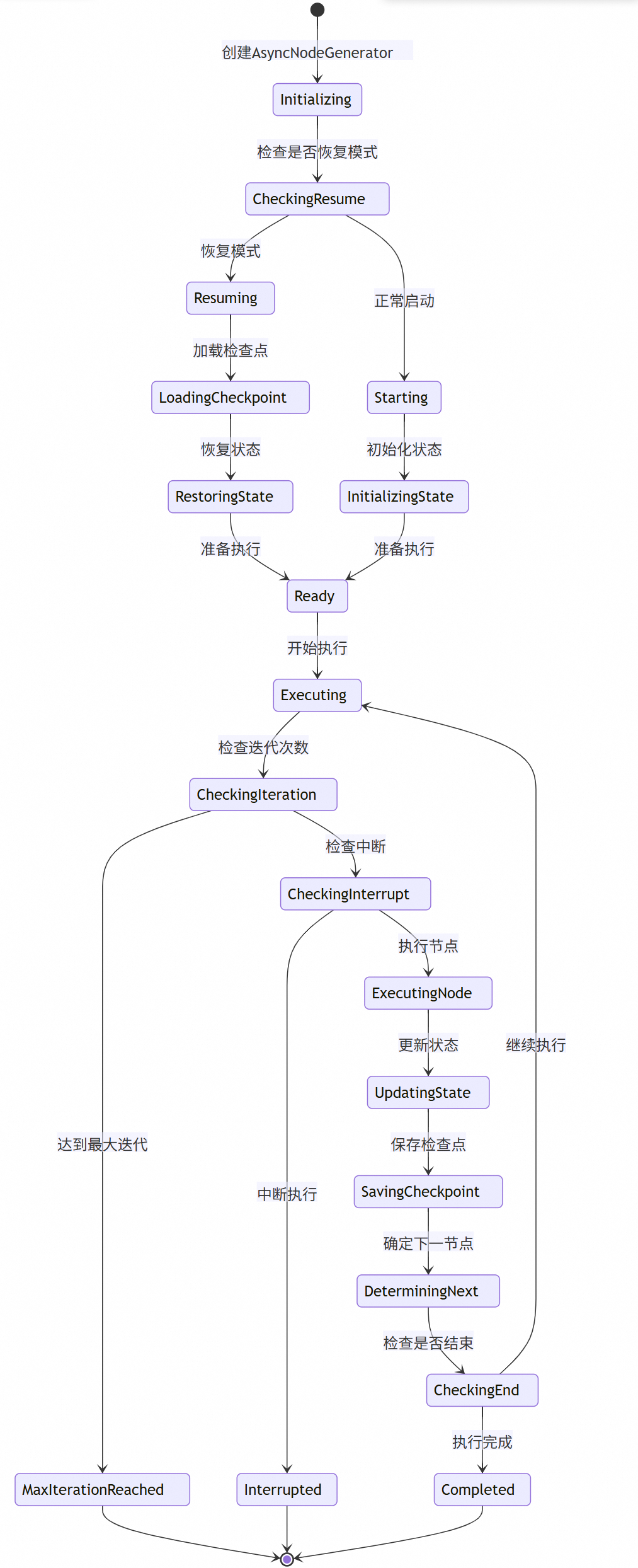 让复杂 AI 应用构建就像搭积木：Spring AI Alibaba Graph 使用指南与源码解读 配图 26
