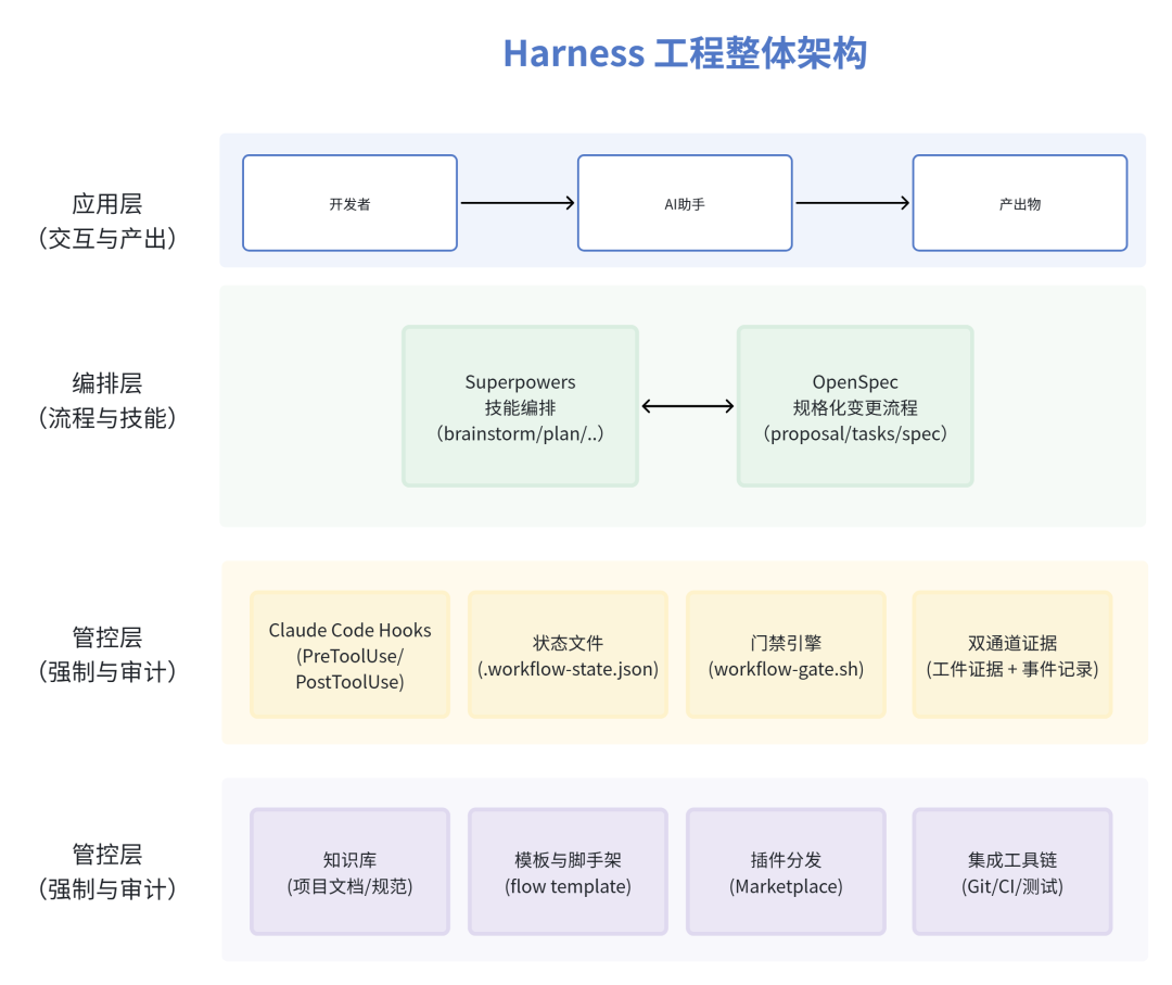 提示词是建议,Harness让规则落地:AI Coding 从个人实践到团队标准 配图 2