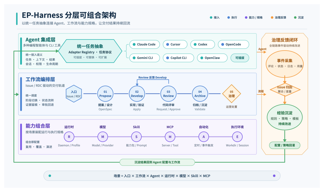 EP-Harness：从个人 AI Coding 到团队级 Agent 工作流｜得物技术 配图 2