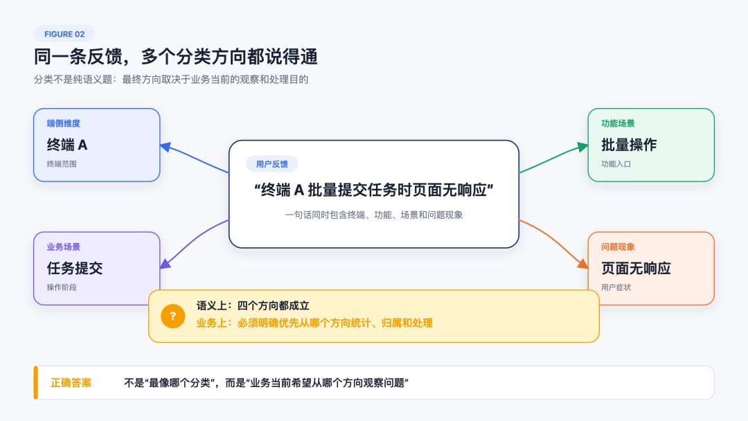 从Prompt到Harness，给反馈分类装上方向盘 配图 2