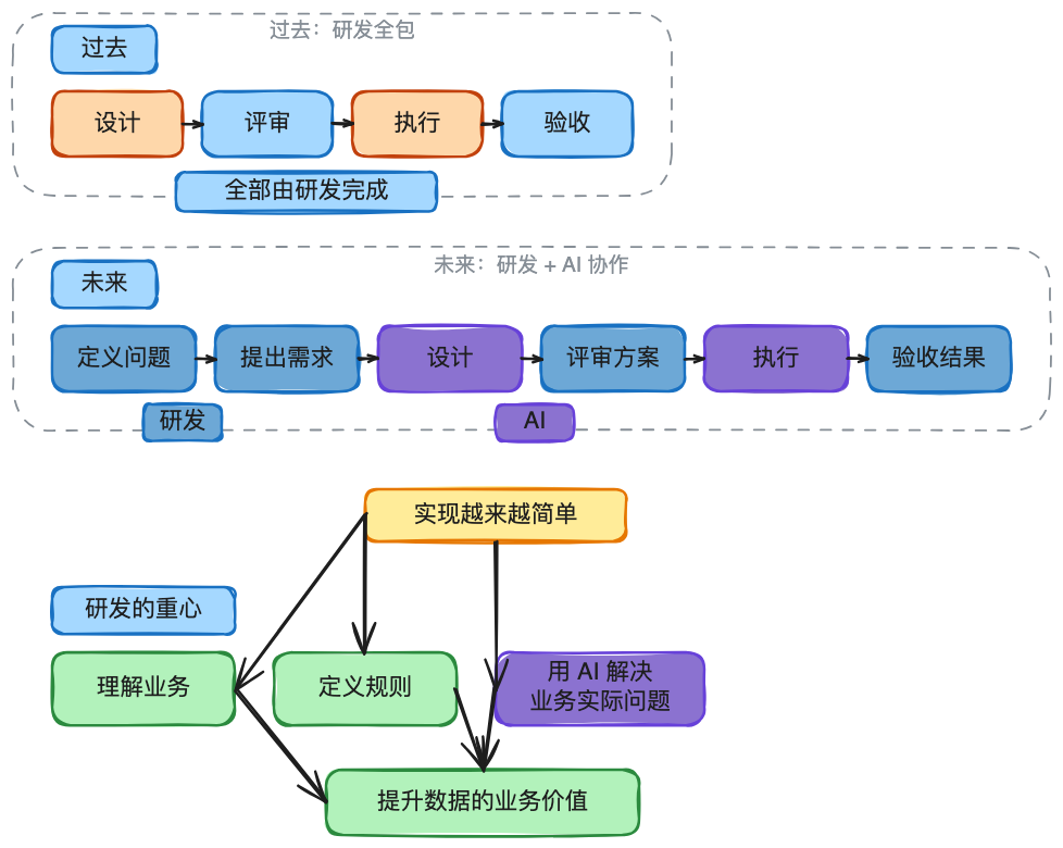 AI时代的数据研发-Semantic（语义层）实践总结 配图 26