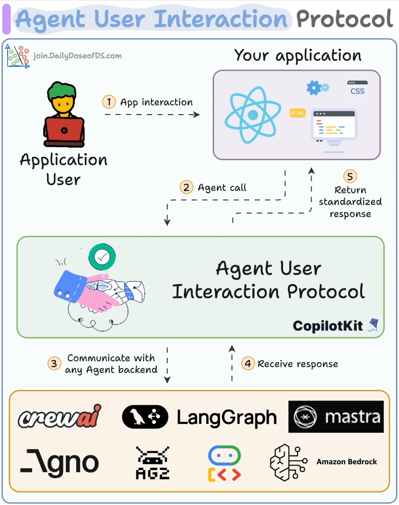 Agent 框架协议“三部曲”：MCP、A2A、AG-UI 配图 11